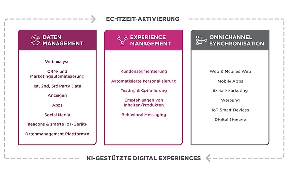 Mit personalisierten Inhalten und herausragenden Experiences auf jedem Kommunikationskanal individuell überzeugen.