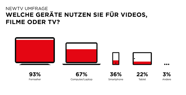 Gerätenutzung von Videos, Filme und TV