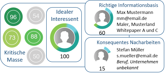 Die vier Erfolgsfaktoren von Lead Scoring.