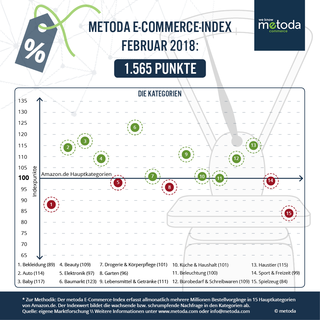 Infografik E-Commerce-Index Februar 2018