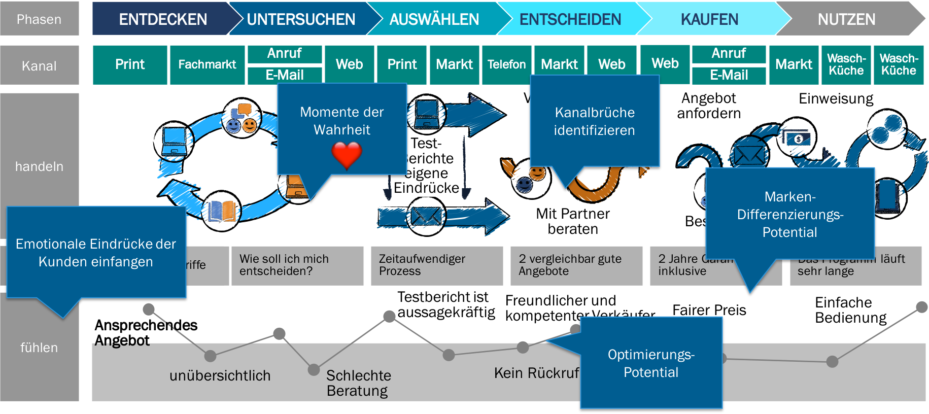 Abbildung 1: Customer Journey Mapping: Die konsistente, einfache und schnelle Lösung von Kundenanfragen entlang der Touchpoints als Taktgeber der Organisation