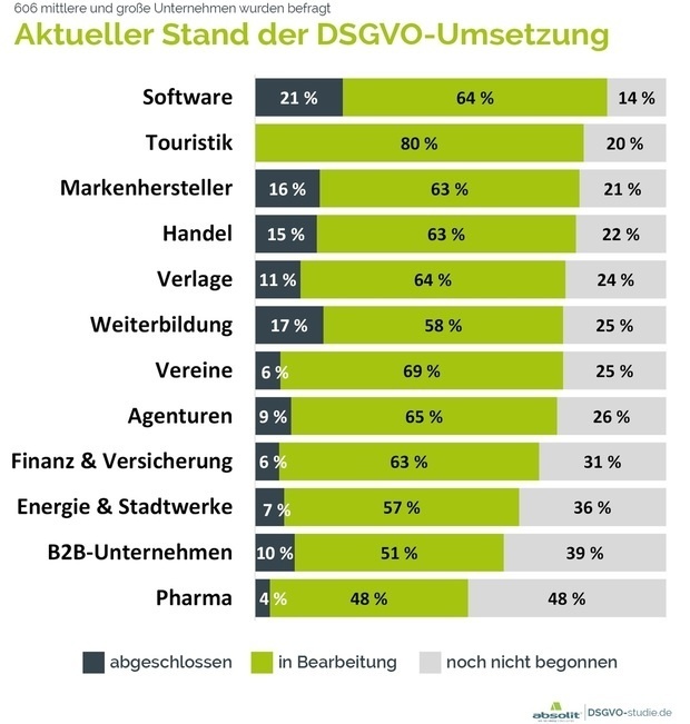 Deutsche Unternehmen stolpern in die DSGVO