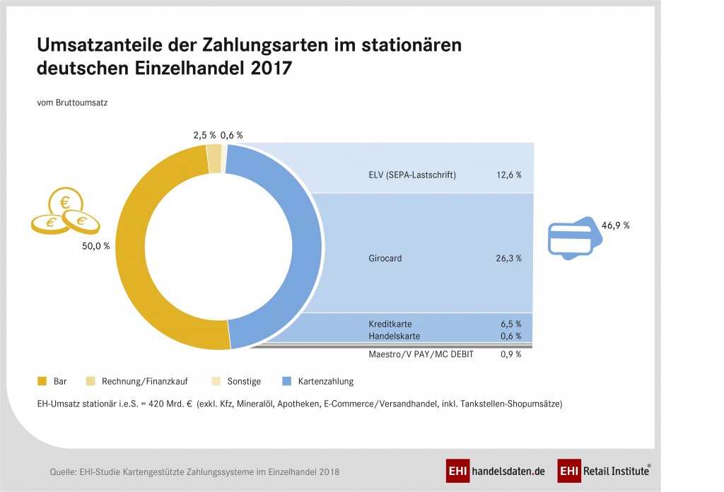 EHI-Studie: Kartengestützte Zahlungssystem im Einzelhandel 2018