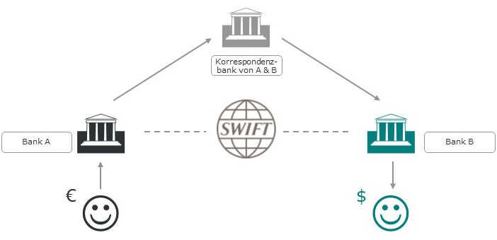 Korrespondenzbankgeschäft via SWIFT (einfach)
