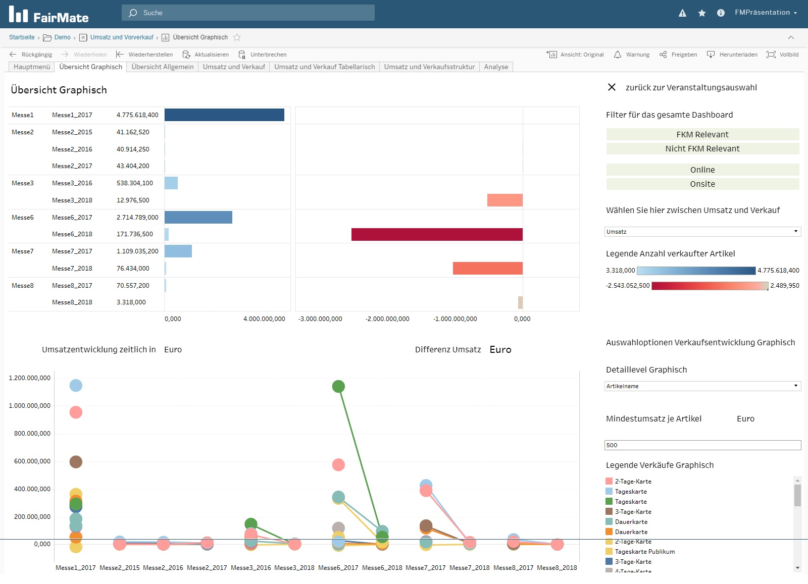 Dashboard mit Statistiken einer Messe.