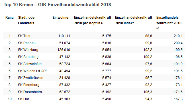 Top 10 Kreise – GfK Einzelhandelszentralität 2018