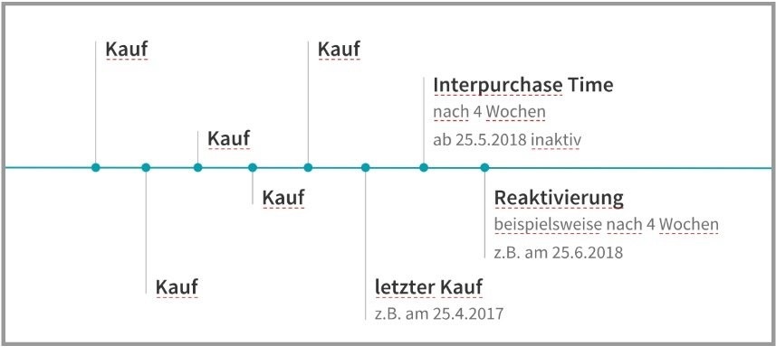 Näher an den Kaufgewohnheiten des Kunden.