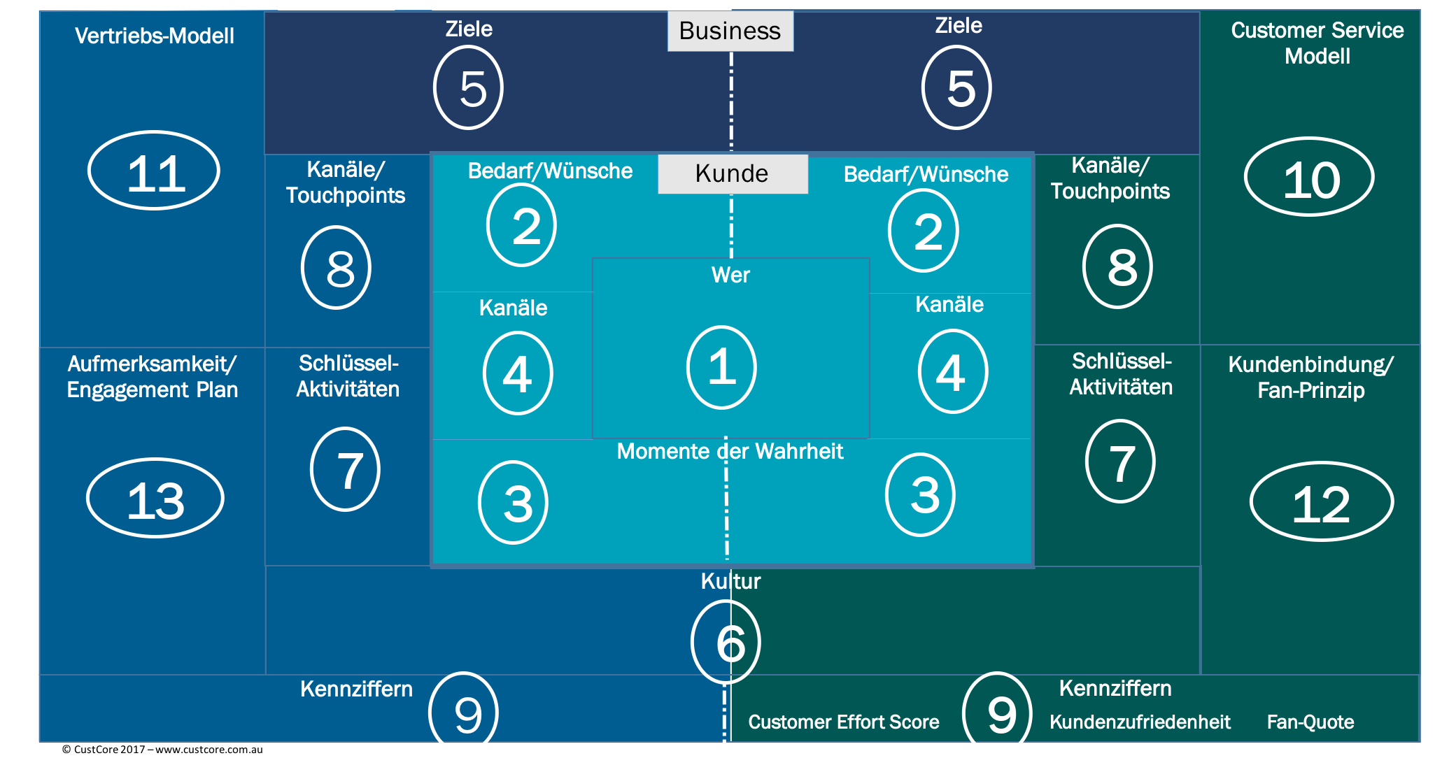 Customer Experience Management Framework