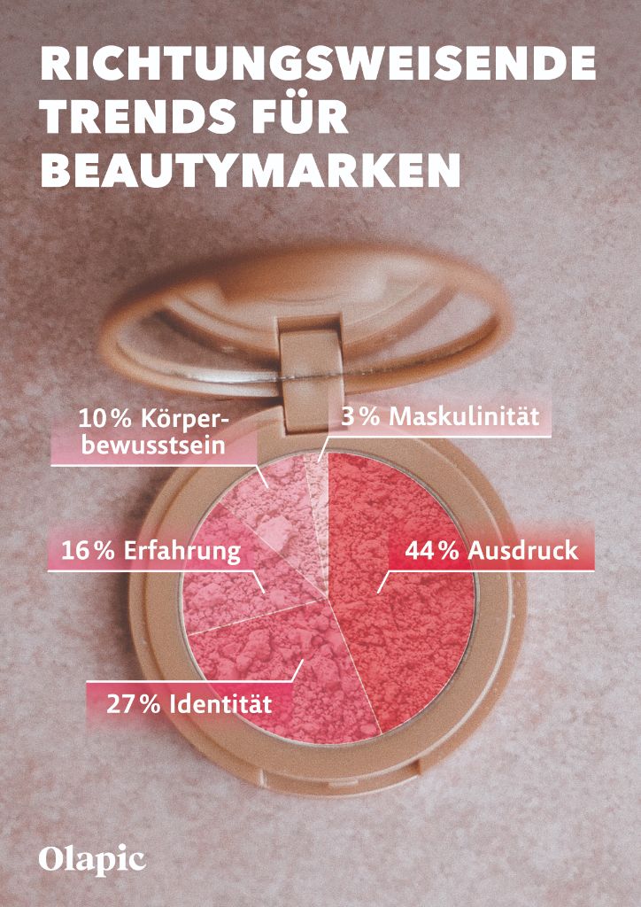 Richtungsweisende Trends für Beautymarken