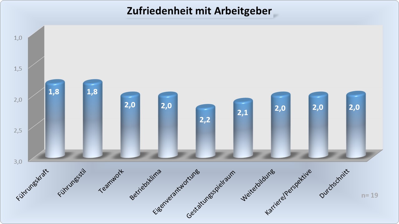 Ergebnis einer Mitarbeiterbefragung