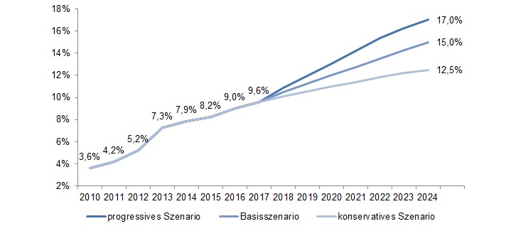 Prognose des E-Commerce-Anteils im Einzelhandel.