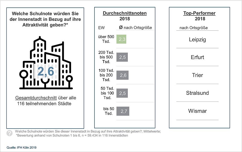 Bewertung der Gesamtattraktivität von Innenstädten