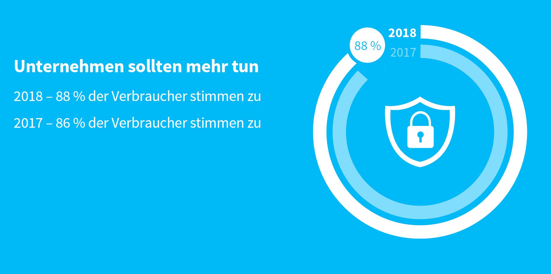 Konsumenten sagen: Markenunternehmen sollten sie stärker vor Produktfälschungen schützen (Quelle: MarkMonitor)