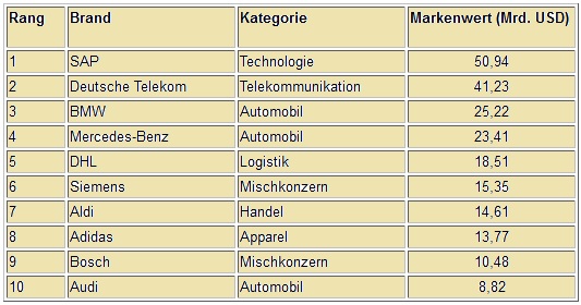 Die Top 10 der wertvollsten deutschen Marken 2019