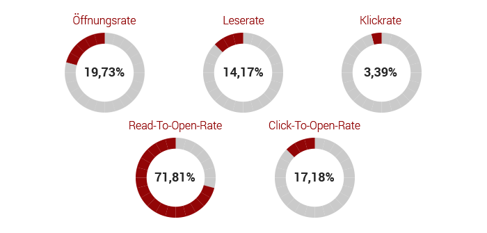 E-Mail Marketing Studie 2018