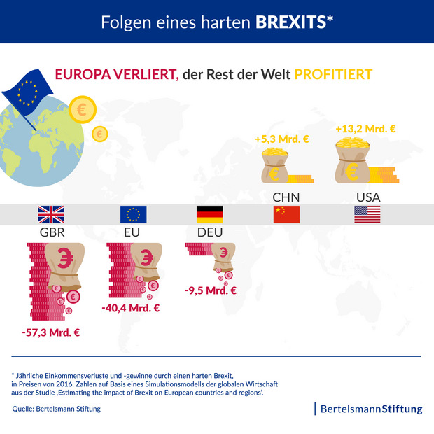 Folgen eines harten Brexits