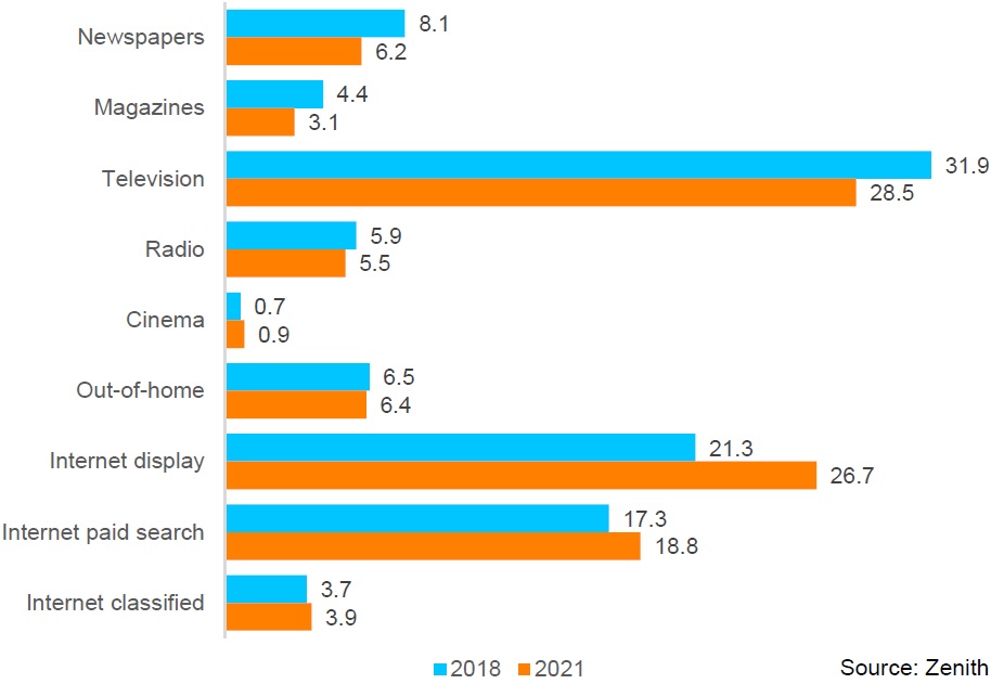 Verteilung der globalen Spendings in Prozent (Prognose)