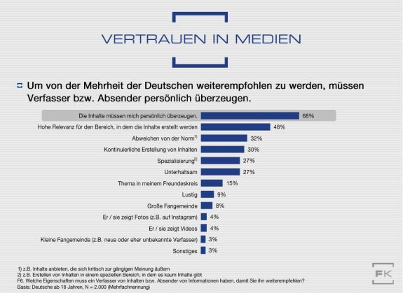 Bedingungen für Weiterempfehlung von Quellen aus der Faktenkontor-Studie
