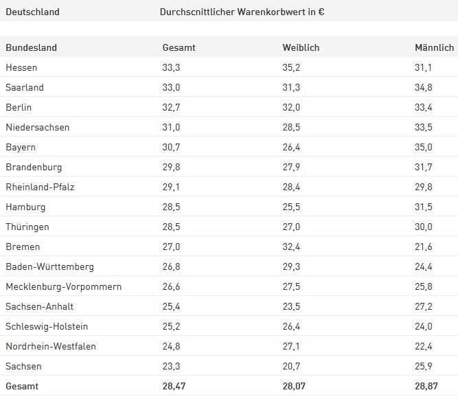 Warenkorbwerte für Hochzeitsgeschenke