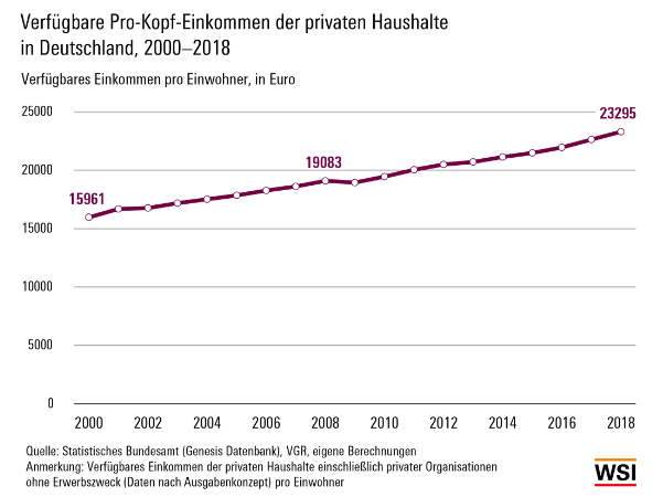 Verfügbares Pro-Kopf-Einkommen der privaten Haushalte in Deutschland, 2000-2018