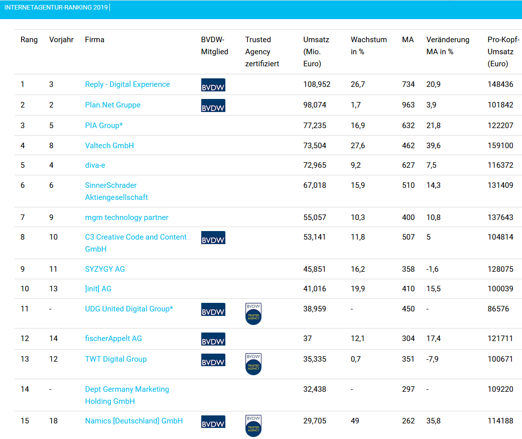 Die Top-15-Agenturen