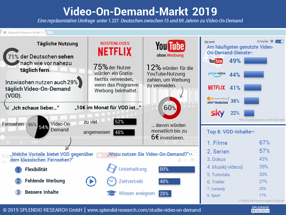 Video-On-Demand-Markt 2019
