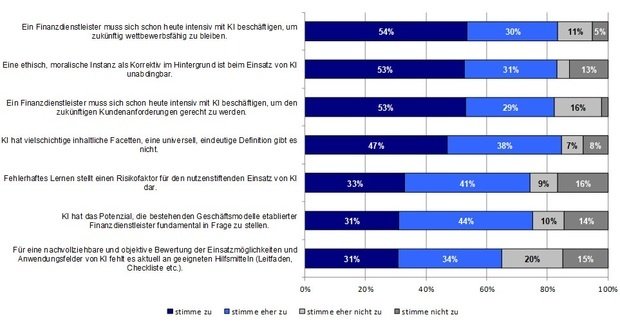 Dass sich Finanzdienstleister mit dem Thema Künstlicher Intelligenz beschäftigen müssen, steht für die befragten Experten nicht zur Debatte. Die Facetten des Themas sind jedoch vielseitig.