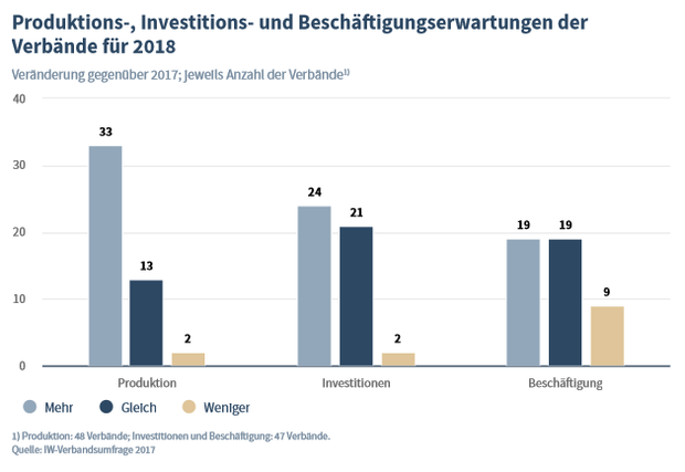 Produktions-, Investitions- und Beschäftigungserwartungen der Verbände für 2018