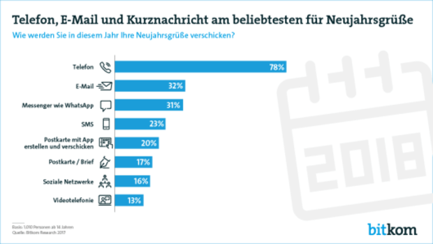 Telefon, E-Mail und Kurznachricht am beliebtesten für Neujahrsgrüße