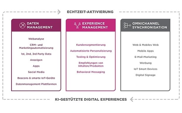 Mit personalisierten Inhalten und herausragenden Experiences auf jedem Kommunikationskanal individuell überzeugen.