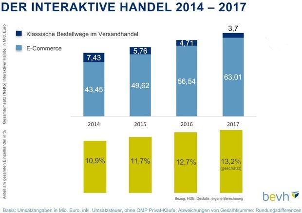 Der Anteil des E-Commerce am Versandhandel wächst kontinuierlich.