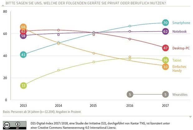 Die wachsende Verbreitung von Smartphones ist der Treiber der mobilen Internetnutzung.