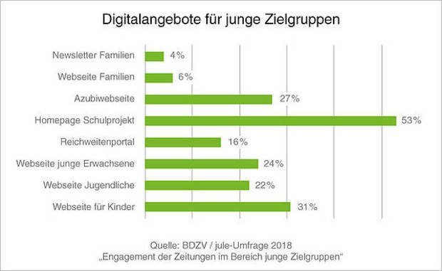 Digitalangebot für junge Zielgruppen