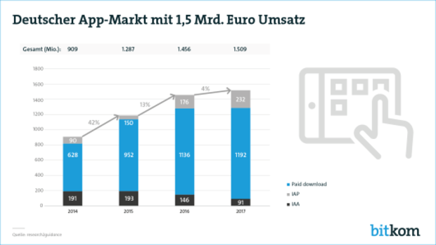 Deutscher App-Markt knackt 1,5-Milliarden-Marke
