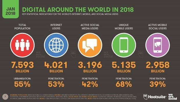 Global Digital Report 2018