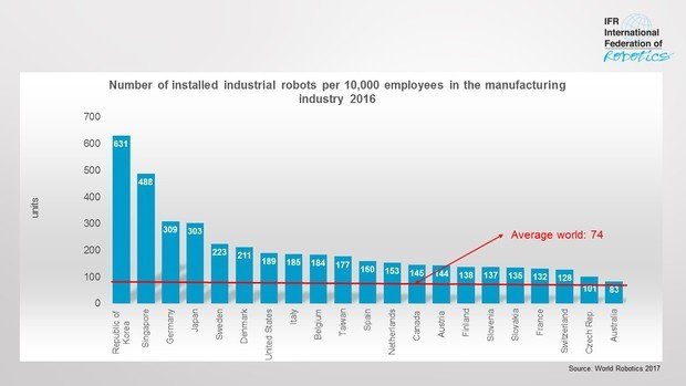 Die Staaten mit der höchsten Roboterdichte weltweit.