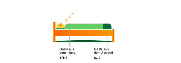 Neuer Rekord mit 459,6 Millionen Gästeübernachtungen