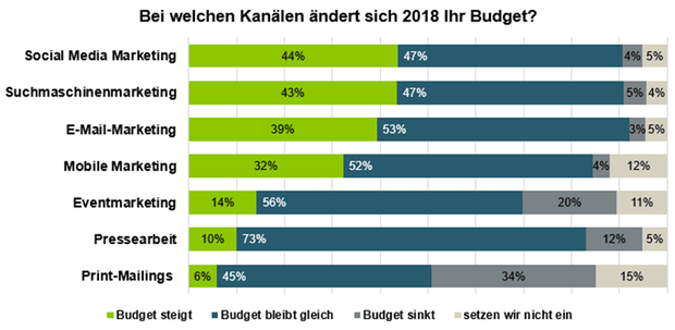 Budgetveränderungen im Marketing