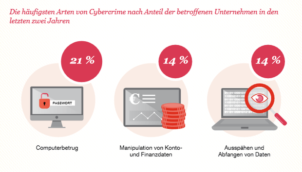 Die häufigsten Arten von Cybercrime