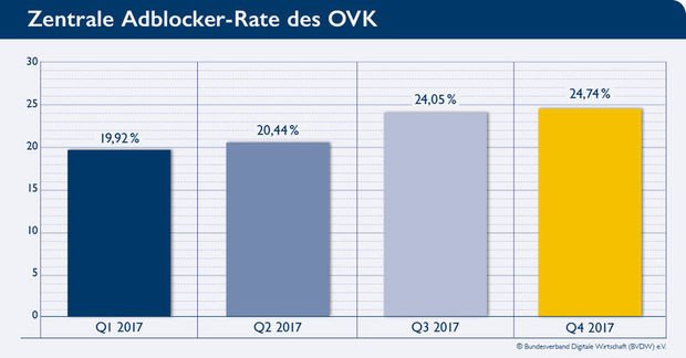 Die Raten in Q3 und Q4 wurden nach der neuen Methode erfasst, Q1 und Q2 nach der alten