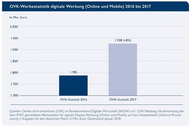 Digitale Werbung wächst um acht Prozent