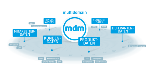 MDM schafft den 360° Blick