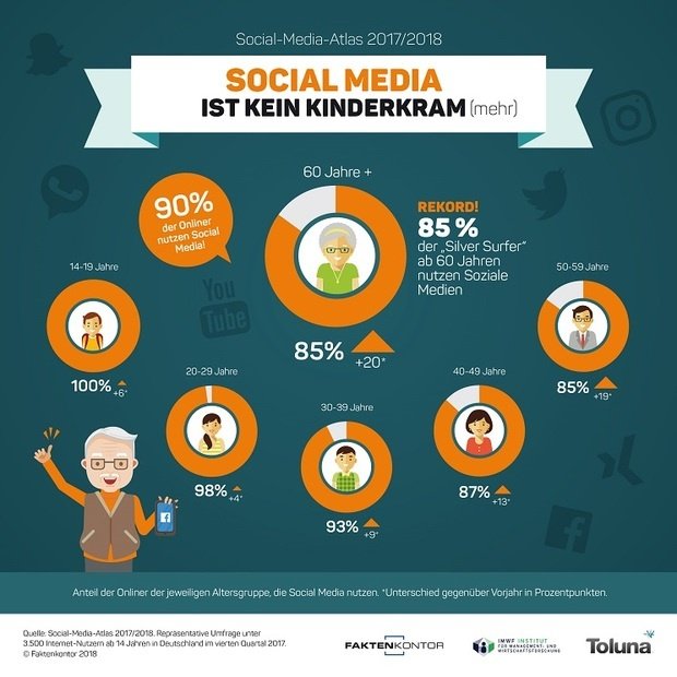 Social Media ist kein Kinderkram (mehr)