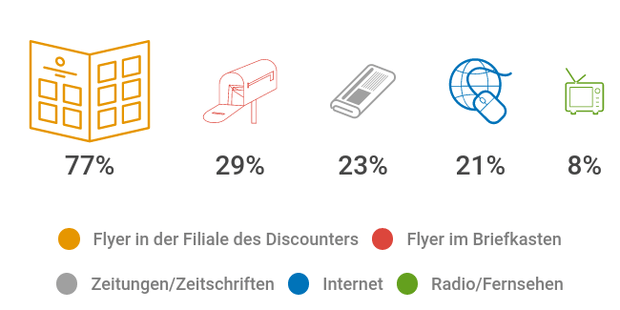 Wie sind Sie auf Reiseangebote beim Discounter aufmerksam geworden?