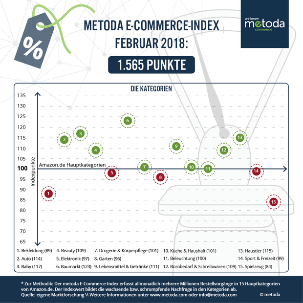 Infografik E-Commerce-Index Februar 2018