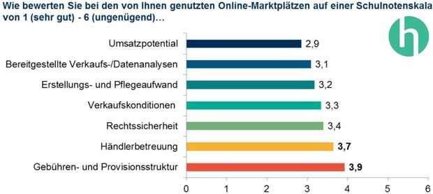 HDE-Marktplatzumfrage, beantwortet von 147-150 Händlern