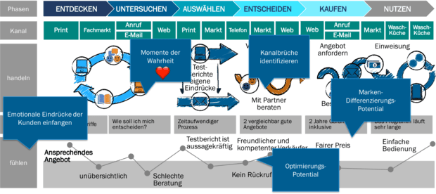 Abbildung 1: Customer Journey Mapping: Die konsistente, einfache und schnelle Lösung von Kundenanfragen entlang der Touchpoints als Taktgeber der Organisation
