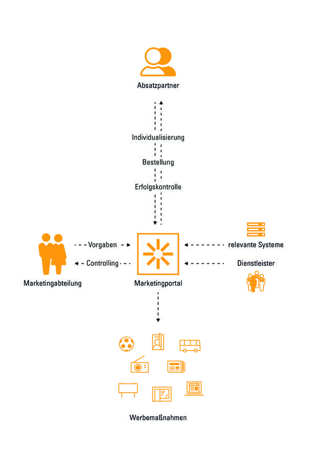 Ein Marketingportal dient als Bindeglied zwischen Unternehmen und lokalen Absatzpartnern.