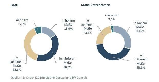Berücksichtigung der Digitalisierung in der Unternehmensstrategie