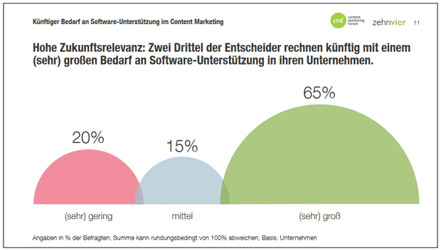 Hohe Zukunftsrelevanz